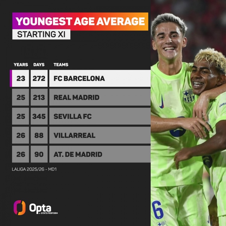 西甲首轮最年轻首发阵容：巴萨23岁272天居首，皇马25岁213天次席
