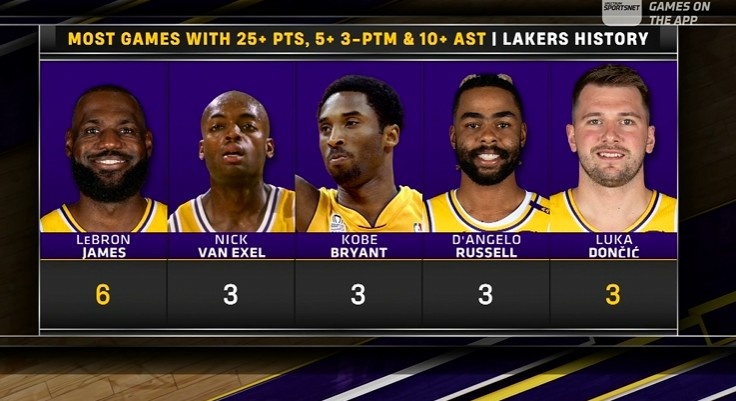 足球联赛-湖人队史25+10助&amp;3记三分场次：老詹6次居首 东契奇3次持平科比